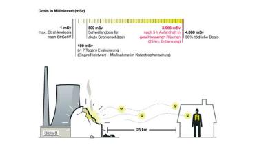 Grafik AKW - Gefährdung bei einem Super-GAU