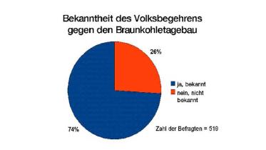 Emnid-Umfrage Kohleabbau Brandenburg. 2009