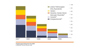 Treibhausgasemissionen bis zum Jahr 2050 