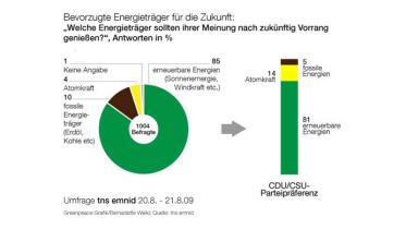 Grafik 3 zur Emnid-Umfrage 2009