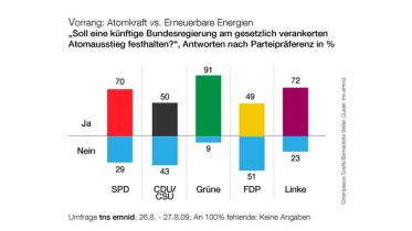 Grafik 4 zur Emnid-Umfrage 2009