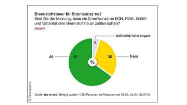 Ergebnisse der Greenpeace-Befragung zur Brennstoffsteuer
