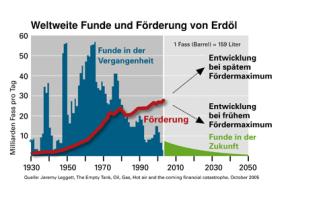 Weltweite Funde und Förderung von Erdöl