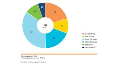 Grafik: Strommix im Jahr 2050