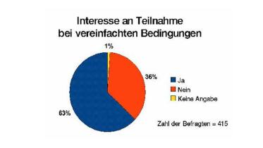 Emnid-Umfrage Kohleabbau Brandenburg. 2009