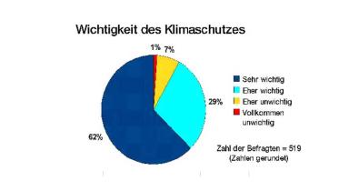 Emnid-Umfrage Kohleabbau Brandenburg. 2009