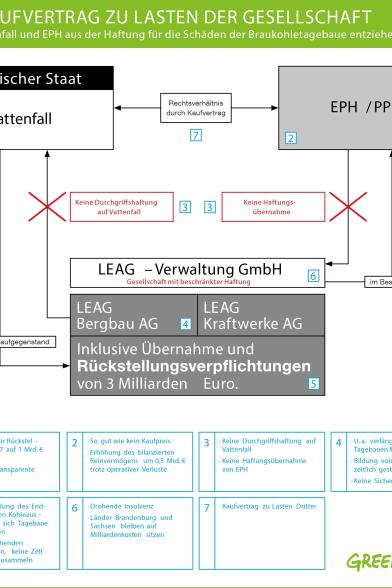 Grafik Rechstverhältnisse LEAG