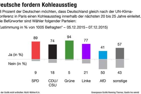 Balkendiagramm zur Umfrage Kohleausstieg