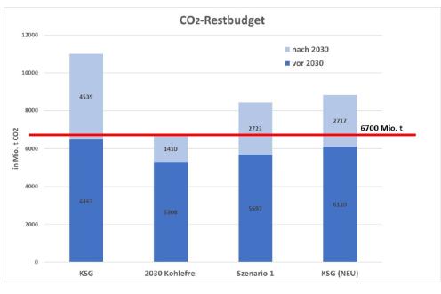 Grafik CO2-Reduktionspfade