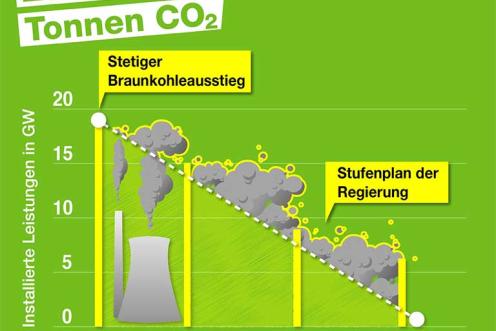 Grafik Kohleausstiegsgesetz: zusätzliche 180-200 Millionen Tonnen CO2