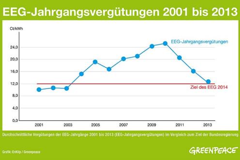 Grafik die die Jahresvergütungen der EEG-Umlage im Zeitverlauf ab 2001 darstellt