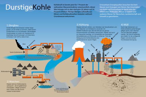 Der Wasserverbrauch der Kohleindustrie