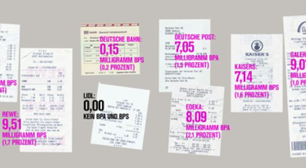 Viele Handelsketten setzen noch immer Bisphenol A (BPA) und Bisphenol S (BPS) in ihren Kassenbons ein. 