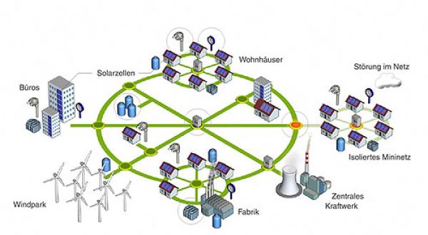 Intelligentes Stromnetz