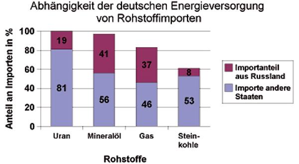 Deutsche Rohstoffimporte