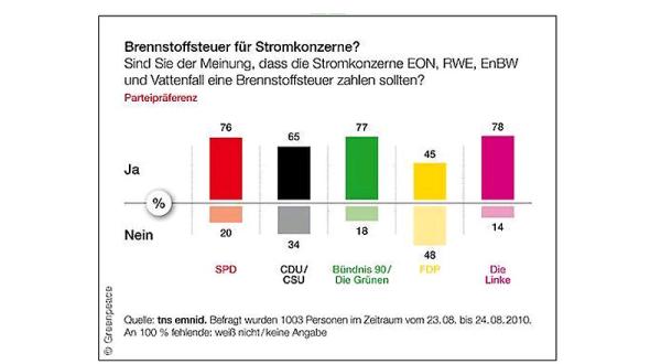 Ergebnisse der Greenpeace-Befragung zur Brennstoffsteuer