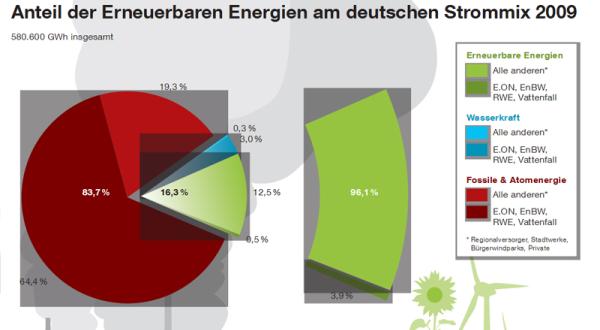 Grafik Strommix 2009