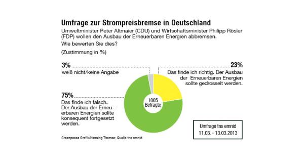 Tortendiagramm zur Strompreisbremse